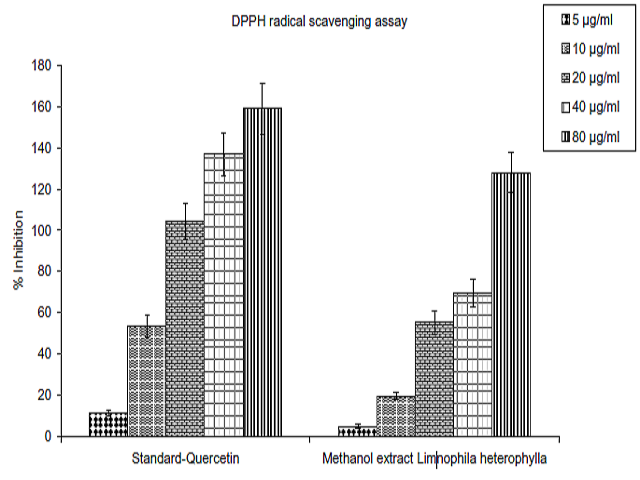 Scavenging effect of methanol extract of Limnophila heterophylla and standard quercetin on 1, 1’-Diphenyl-2-picryl hydrazyl (DPPH) radical. Results are mean ± S.D of five parallel measurements