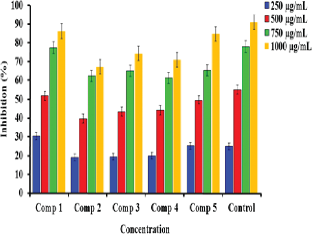 Percentage inhibition of DPPH scavenging activity of synthesized compounds (1-5) in comparison to Vitamin C. n=3. Error bars indicate standard deviation