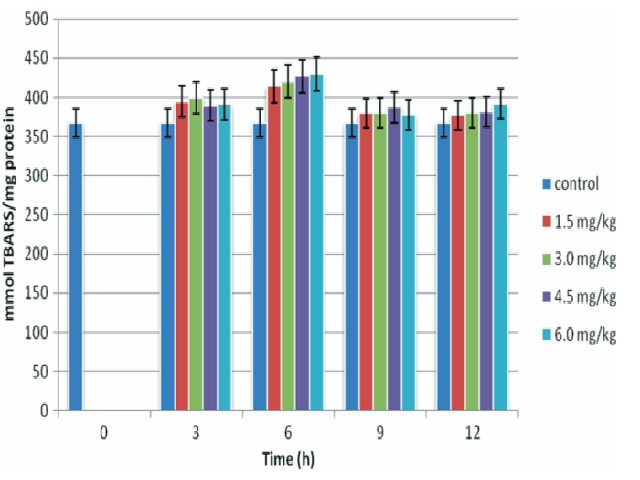 Levels of lipid peroxidation of participants administered with quinine