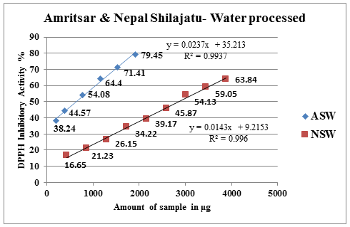 DPPH Inhibitory percentage of ASW & NSW at different concentrations.