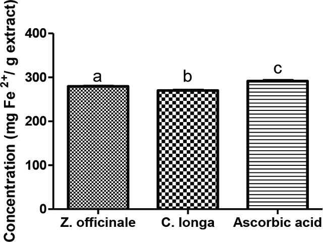 Ferric reducing antioxidant power of methanol extract of leaves of Zingiber officinale and Curcuma longa.