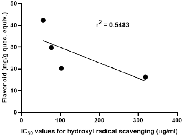 Relationship between flavonoids contents and IC50 values of hydroxyl radical scavenging activities of MEFS and its fractions