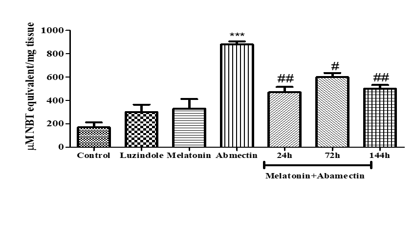 Total ROS levels (μM NBT equivalent/ mg tissue) in Spodoptera litura midgut of the different experimental groups. ROS- Reactive oxygen species. ***: p<0.001, compared with the control group by one-way ANOVA; #: p<0.05, ##; p<0.01 compared with the abamectin group by one-way ANOVA.